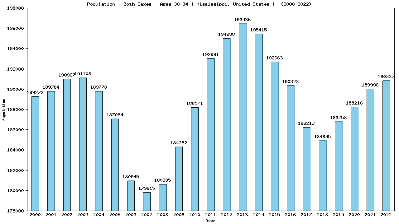 Graph showing Populalation - Male - Aged 30-34 - [2000-2022] | Mississippi, United-states